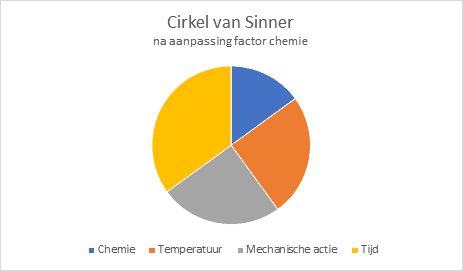 Cirkel van Sinner; na aanpassing factor chemie ( wasmiddelen )